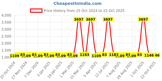 myntra.com Maroosh Embroidered Organza Unstitched Dress Material maroosh Price History Graph from 25 Oct 2024 to 21 Oct 2025