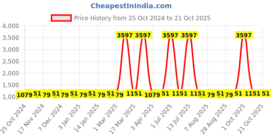 myntra.com Maroosh Embroidered Organza Unstitched Dress Material maroosh Price History Graph from 25 Oct 2024 to 21 Oct 2025