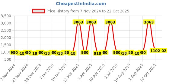 myntra.com Maroosh Embroidered Organza Unstitched Dress Material maroosh Price History Graph from 7 Nov 2024 to 22 Oct 2025