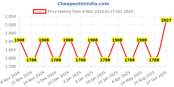 myntra.com Maroosh Embroidered Organza Unstitched Dress Material maroosh Price History Graph from 9 Nov 2024 to 17 Oct 2025