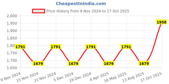 myntra.com Maroosh Embroidered Organza Unstitched Dress Material maroosh Price History Graph from 9 Nov 2024 to 17 Oct 2025