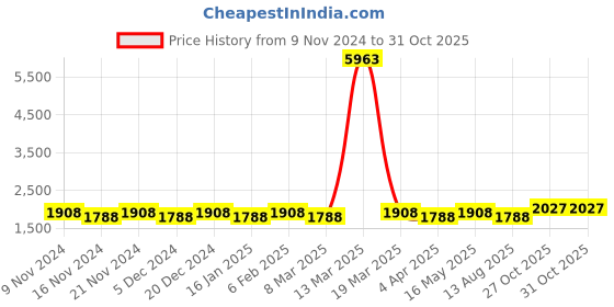 myntra.com Maroosh Embroidered Organza Unstitched Dress Material maroosh Price History Graph from 9 Nov 2024 to 30 Oct 2025
