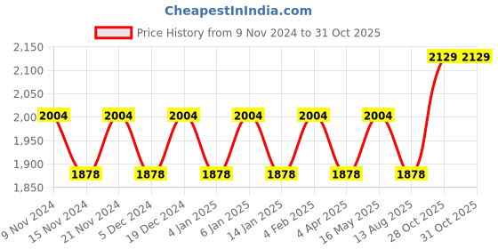 myntra.com Maroosh Embroidered Organza Unstitched Dress Material maroosh Price History Graph from 9 Nov 2024 to 30 Oct 2025