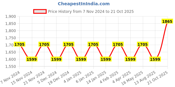 myntra.com Maroosh Embroidered Organza Unstitched Dress Material maroosh Price History Graph from 7 Nov 2024 to 21 Oct 2025