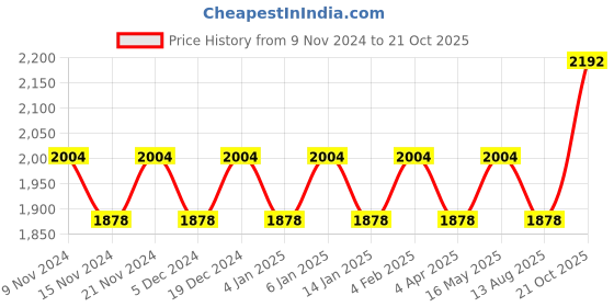 myntra.com Maroosh Embroidered Organza Unstitched Dress Material maroosh Price History Graph from 9 Nov 2024 to 21 Oct 2025