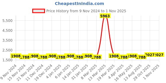 myntra.com Maroosh Embroidered Organza Unstitched Dress Material maroosh Price History Graph from 9 Nov 2024 to 31 Oct 2025