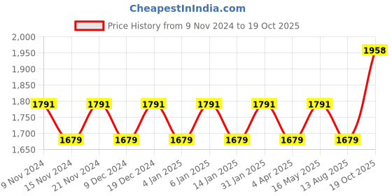 myntra.com Maroosh Embroidered Organza Unstitched Dress Material maroosh Price History Graph from 9 Nov 2024 to 19 Oct 2025