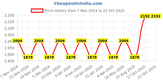 myntra.com Maroosh Embroidered Organza Unstitched Dress Material maroosh Price History Graph from 7 Nov 2024 to 20 Oct 2025