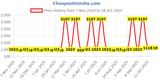myntra.com Maroosh Embroidered Organza Unstitched Dress Material maroosh Price History Graph from 7 Nov 2024 to 28 Oct 2025