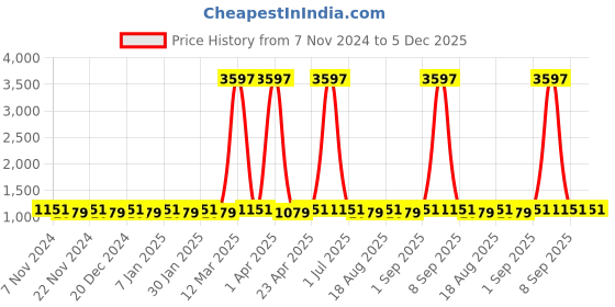 myntra.com Maroosh Embroidered Organza Unstitched Dress Material maroosh Price History Graph from 7 Nov 2024 to 5 Dec 2025
