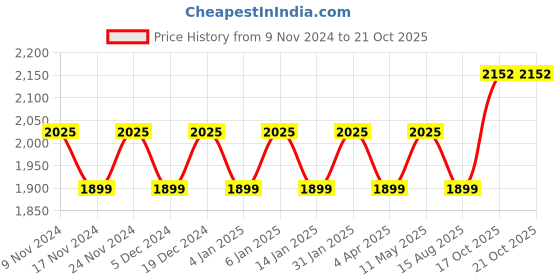 myntra.com Maroosh Embroidered Organza Unstitched Dress Material maroosh Price History Graph from 9 Nov 2024 to 20 Oct 2025