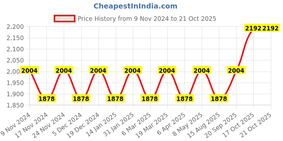 myntra.com Maroosh Embroidered Organza Unstitched Dress Material maroosh Price History Graph from 9 Nov 2024 to 20 Oct 2025