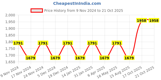 myntra.com Maroosh Embroidered Organza Unstitched Dress Material maroosh Price History Graph from 9 Nov 2024 to 21 Oct 2025