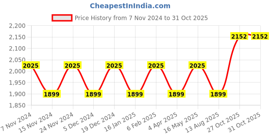 myntra.com Maroosh Embroidered Organza Unstitched Dress Material maroosh Price History Graph from 7 Nov 2024 to 30 Oct 2025