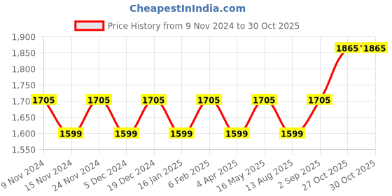 myntra.com Maroosh Embroidered Organza Unstitched Dress Material maroosh Price History Graph from 9 Nov 2024 to 30 Oct 2025
