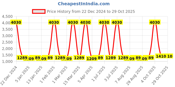 myntra.com Maroosh Embroidered Organza Unstitched Dress Material maroosh Price History Graph from 22 Dec 2024 to 29 Oct 2025