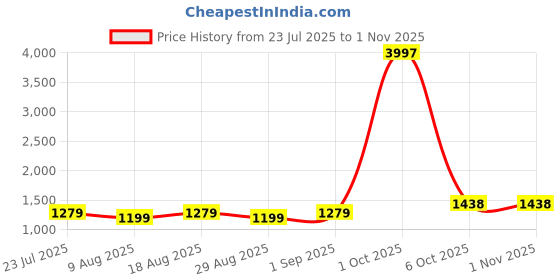 myntra.com Maroosh Embroidered Organza Unstitched Dress Material maroosh Price History Graph from 23 Jul 2025 to 31 Oct 2025