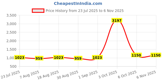 myntra.com Maroosh Embroidered Pure Cotton Unstitched Dress Material maroosh Price History Graph from 23 Jul 2025 to 6 Nov 2025