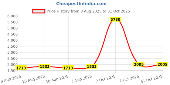 myntra.com Maroosh Embroidered Pure Cotton Unstitched Dress Material maroosh Price History Graph from 8 Aug 2025 to 31 Oct 2025