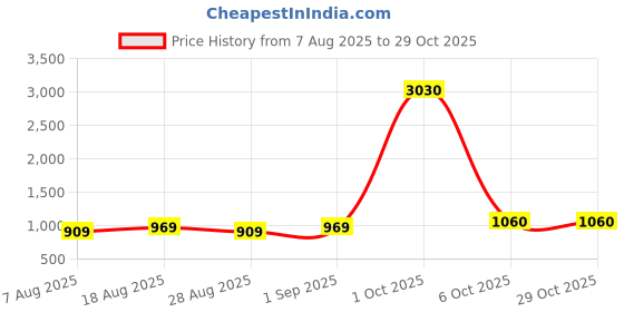 myntra.com Maroosh Embroidered Pure Cotton Unstitched Dress Material maroosh Price History Graph from 7 Aug 2025 to 29 Oct 2025