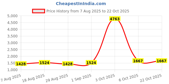 myntra.com Maroosh Embroidered Pure Cotton Unstitched Dress Material maroosh Price History Graph from 7 Aug 2025 to 22 Oct 2025