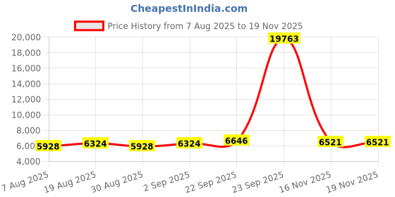 myntra.com Maroosh Embroidered Semi-Stitched Lehenga & Unstitched Blouse With Dupatta maroosh Price History Graph from 7 Aug 2025 to 19 Nov 2025