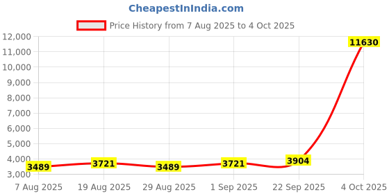 myntra.com Maroosh Embroidered Semi-Stitched Lehenga & Unstitched Blouse With Dupatta maroosh Price History Graph from 7 Aug 2025 to 4 Oct 2025