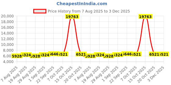 myntra.com Maroosh Embroidered Semi-Stitched Lehenga & Unstitched Blouse With Dupatta maroosh Price History Graph from 7 Aug 2025 to 3 Dec 2025
