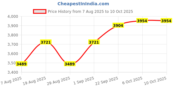 myntra.com Maroosh Embroidered Semi-Stitched Lehenga & Unstitched Blouse With Dupatta maroosh Price History Graph from 7 Aug 2025 to 9 Oct 2025