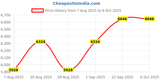 myntra.com Maroosh Embroidered Semi-Stitched Lehenga & Unstitched Blouse With Dupatta maroosh Price History Graph from 7 Aug 2025 to 5 Oct 2025