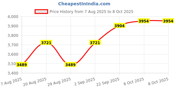 myntra.com Maroosh Embroidered Semi-Stitched Lehenga & Unstitched Blouse With Dupatta maroosh Price History Graph from 7 Aug 2025 to 7 Oct 2025