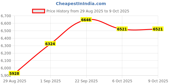 myntra.com Maroosh Embroidered Semi-Stitched Lehenga & Unstitched Blouse With Dupatta maroosh Price History Graph from 29 Aug 2025 to 8 Oct 2025