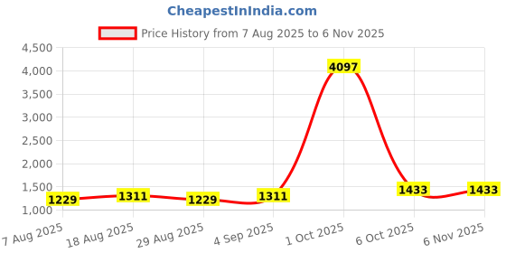 myntra.com Maroosh Embroidered Sequinned Jalpari Cotton Unstitched Dress Material maroosh Price History Graph from 7 Aug 2025 to 3 Nov 2025
