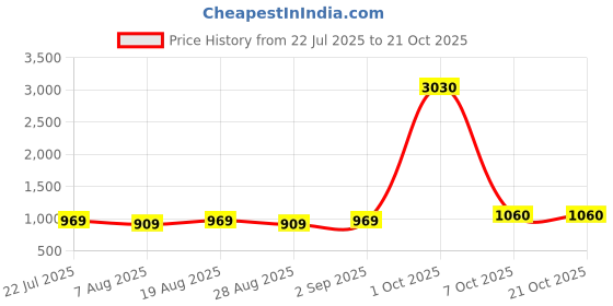myntra.com Maroosh Embroidered Sequinned Pure Cotton Unstitched Dress Material maroosh Price History Graph from 22 Jul 2025 to 21 Oct 2025