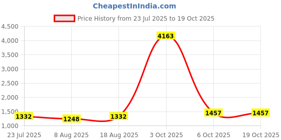 myntra.com Maroosh Embroidered Sequinned Silk Chiffon Unstitched Dress Material maroosh Price History Graph from 23 Jul 2025 to 19 Oct 2025