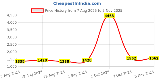 myntra.com Maroosh Embroidered Silk Chiffon Unstitched Dress Material maroosh Price History Graph from 7 Aug 2025 to 4 Nov 2025