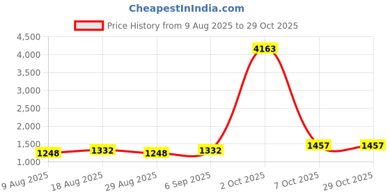 myntra.com Maroosh Embroidered Silk Chiffon Unstitched Dress Material maroosh Price History Graph from 9 Aug 2025 to 29 Oct 2025