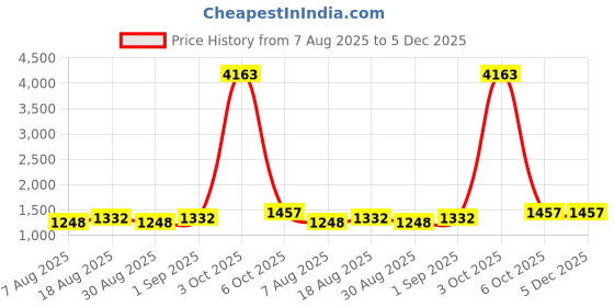 myntra.com Maroosh Embroidered Silk Chiffon Unstitched Dress Material maroosh Price History Graph from 7 Aug 2025 to 5 Dec 2025