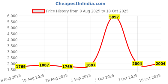 myntra.com Maroosh Embroidered Silk Chiffon Unstitched Dress Material maroosh Price History Graph from 8 Aug 2025 to 18 Oct 2025