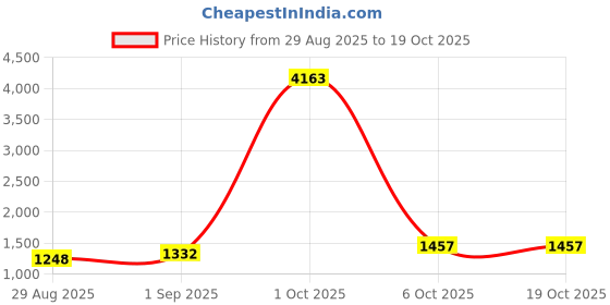 myntra.com Maroosh Embroidered Silk Chiffon Unstitched Dress Material maroosh Price History Graph from 29 Aug 2025 to 19 Oct 2025