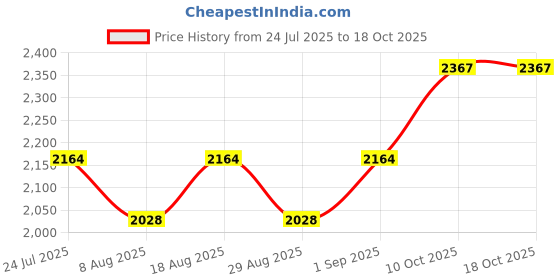 myntra.com Maroosh Embroidered Silk Georgette Unstitched Dress Material maroosh Price History Graph from 24 Jul 2025 to 17 Oct 2025