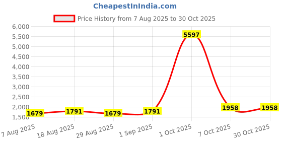 myntra.com Maroosh Embroidered Silk Georgette Unstitched Dress Material maroosh Price History Graph from 7 Aug 2025 to 30 Oct 2025