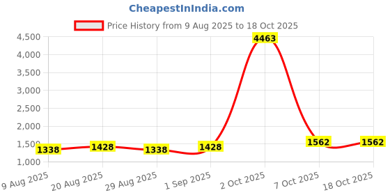 myntra.com Maroosh Embroidered Silk Georgette Unstitched Dress Material maroosh Price History Graph from 9 Aug 2025 to 18 Oct 2025