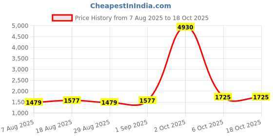 myntra.com Maroosh Embroidered Silk Georgette Unstitched Dress Material maroosh Price History Graph from 7 Aug 2025 to 18 Oct 2025