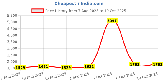 myntra.com Maroosh Embroidered Silk Georgette Unstitched Dress Material maroosh Price History Graph from 7 Aug 2025 to 18 Oct 2025