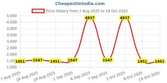 myntra.com Maroosh Embroidered Silk Georgette Unstitched Dress Material maroosh Price History Graph from 7 Aug 2025 to 18 Oct 2025