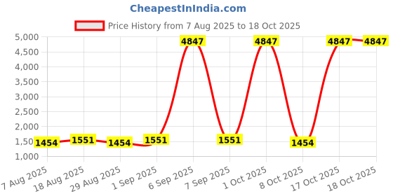 myntra.com Maroosh Embroidered Silk Georgette Unstitched Dress Material maroosh Price History Graph from 7 Aug 2025 to 18 Oct 2025