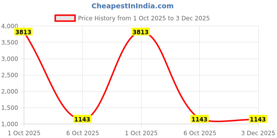 myntra.com Maroosh Embroidered Thread Work Chanderi Cotton Unstitched Dress Material maroosh Price History Graph from 1 Oct 2025 to 3 Dec 2025