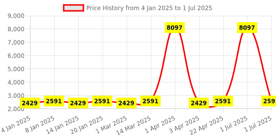 myntra.com Maroosh Embroidered Thread Work Net Unstitched Lehenga & Blouse With Dupatta maroosh Price History Graph from 4 Jan 2025 to 1 Jul 2025