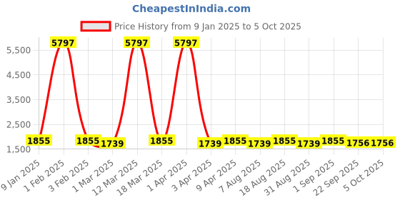 myntra.com Maroosh Embroidered Thread Work Net Unstitched Lehenga & Blouse With Dupatta maroosh Price History Graph from 9 Jan 2025 to 5 Oct 2025